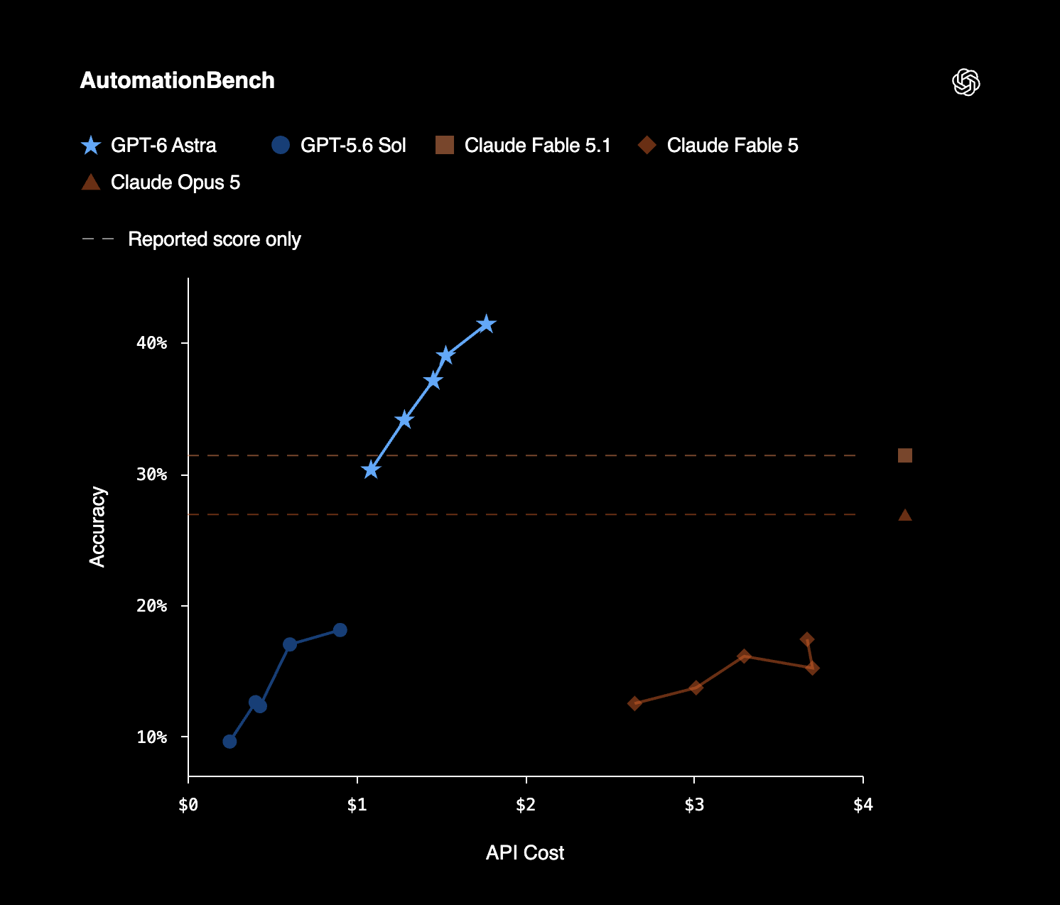 График OpenAI с результатами GPT-6 Astra в AutomationBench
