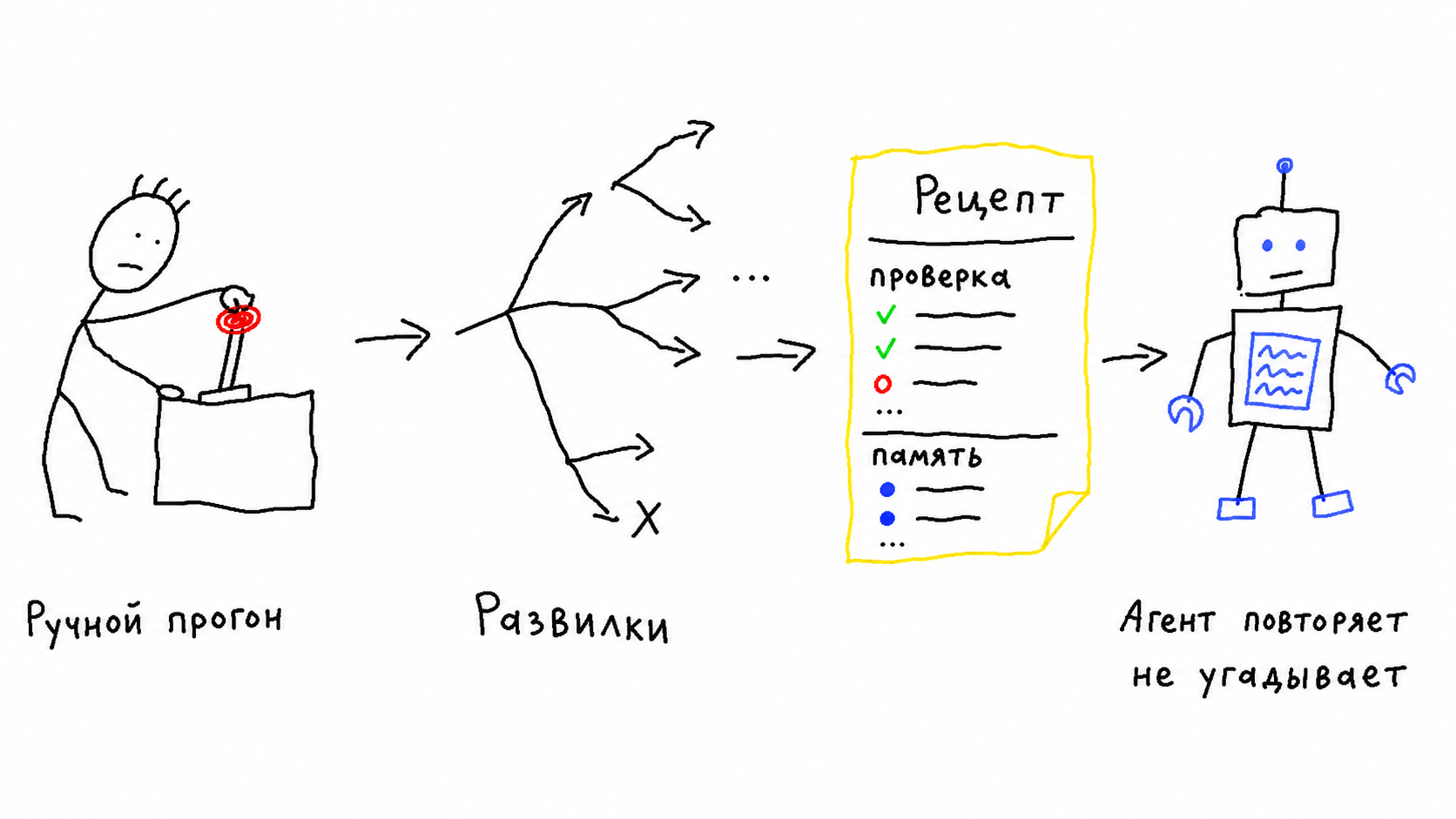 Кривая MS Paint-иллюстрация: пайплайн появляется после ручного прогона, развилок и записанного рецепта
