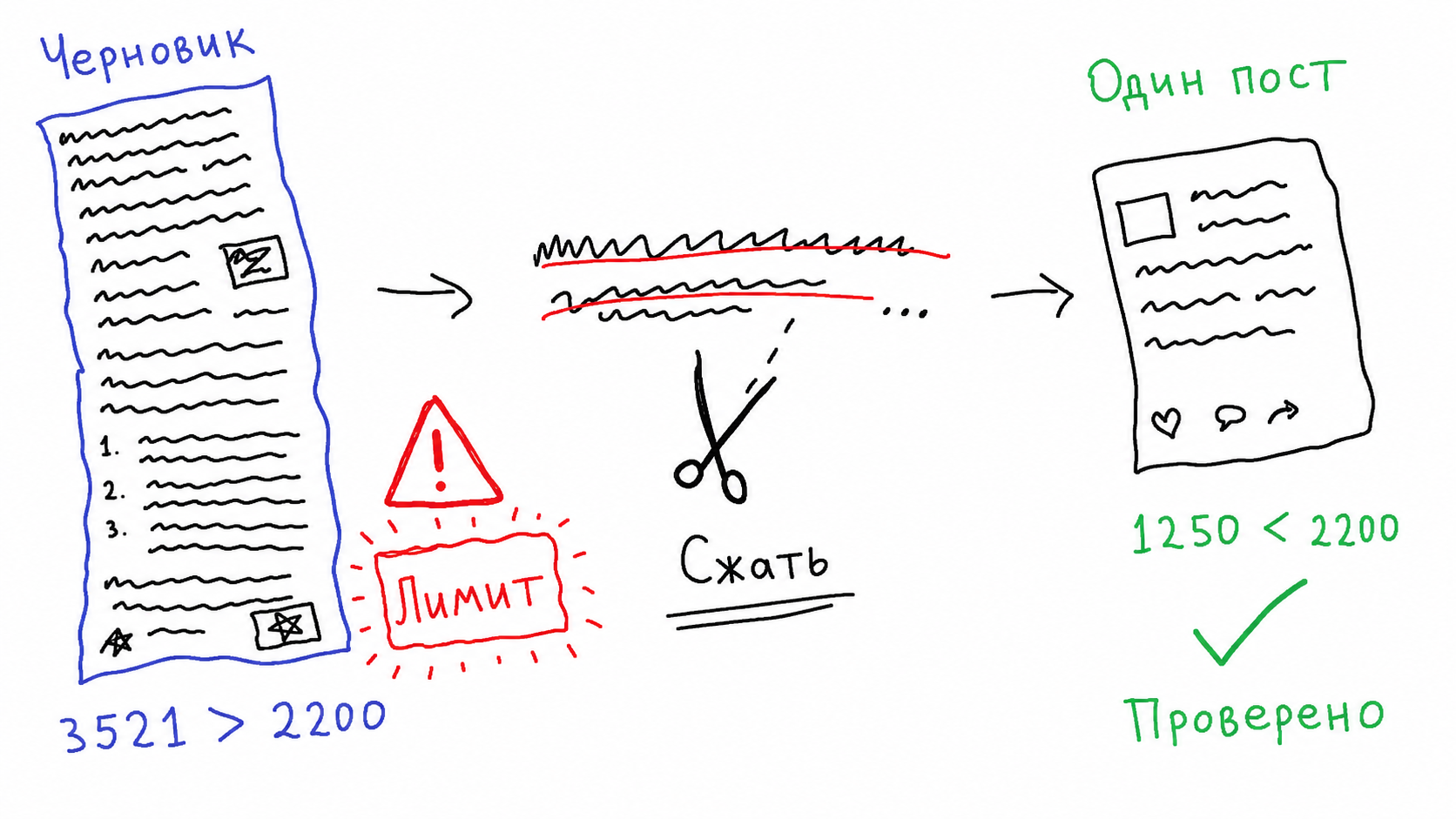 Кривая MS Paint-иллюстрация: тестовый прогон находит лимит подписи до отправки поста